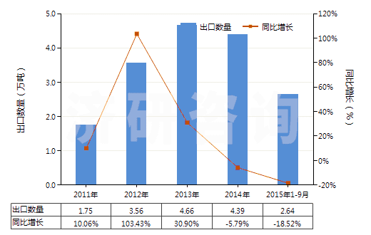 2011-2015年9月中國(guó)非零售其他純?nèi)嗽炖w維短纖單紗(純指按重量計(jì)其纖維短纖含量在85%及以上)(HS55101100)出口量及增速統(tǒng)計(jì)